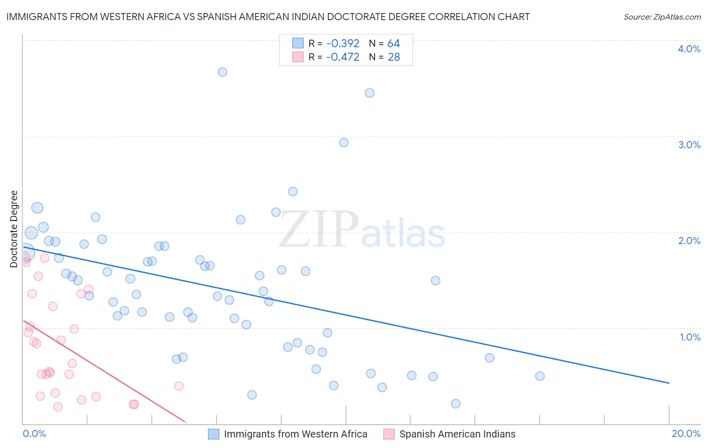 Immigrants from Western Africa vs Spanish American Indian Doctorate Degree