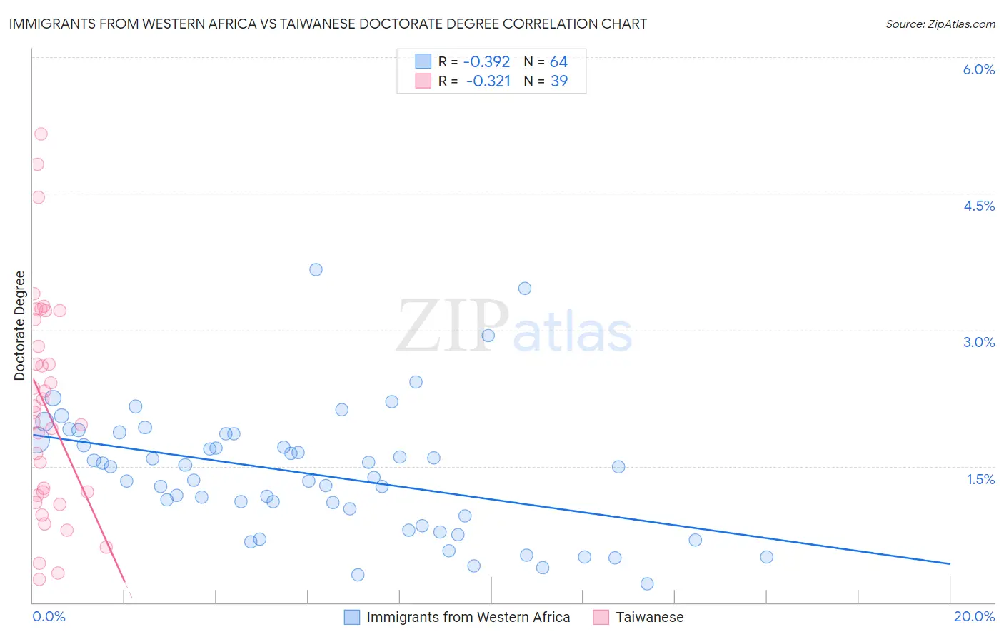 Immigrants from Western Africa vs Taiwanese Doctorate Degree