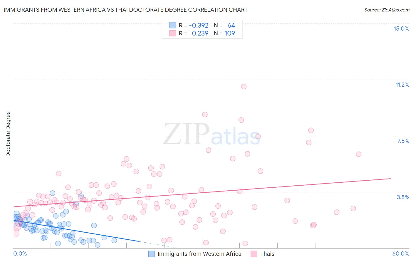 Immigrants from Western Africa vs Thai Doctorate Degree