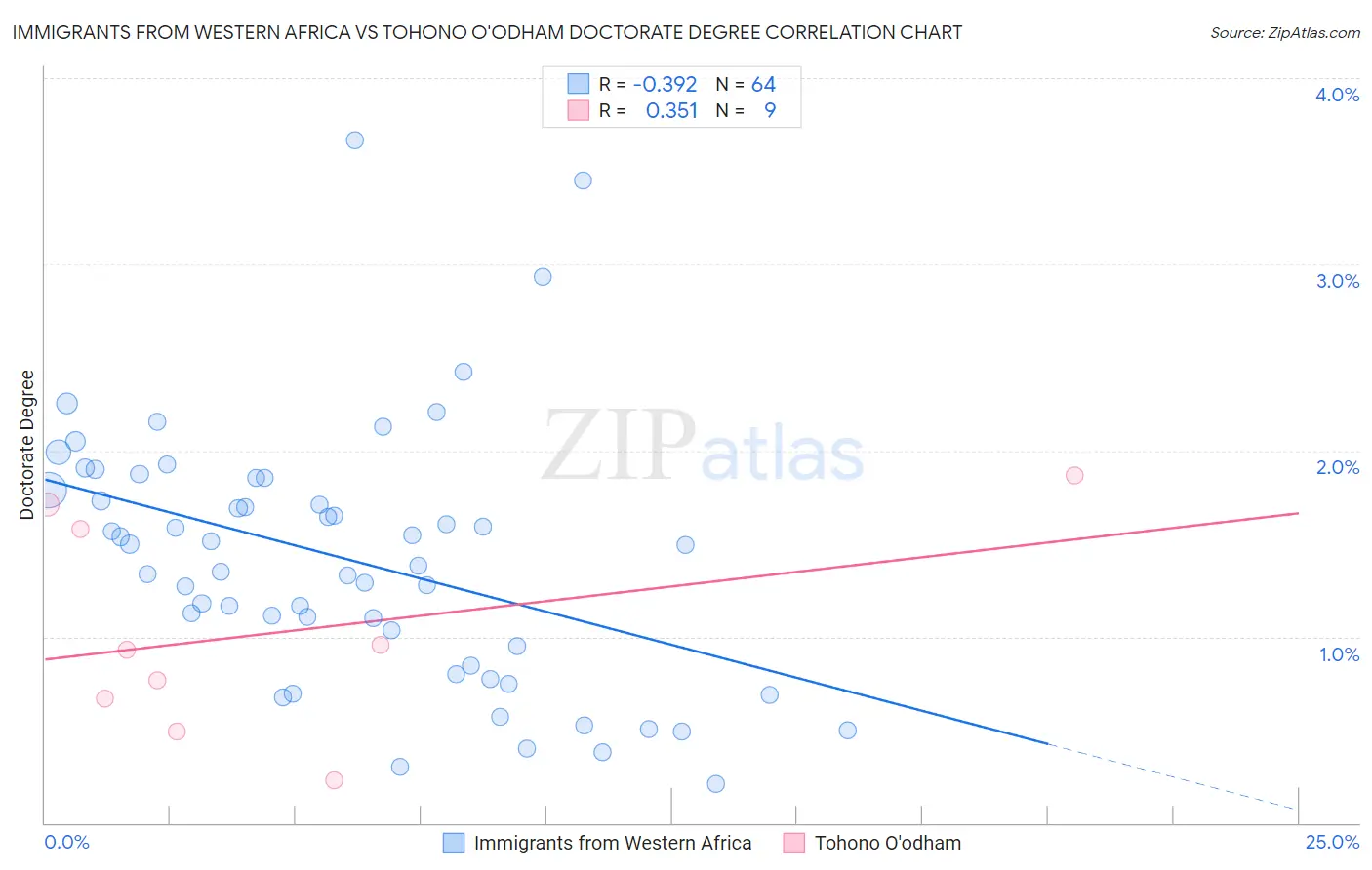 Immigrants from Western Africa vs Tohono O'odham Doctorate Degree