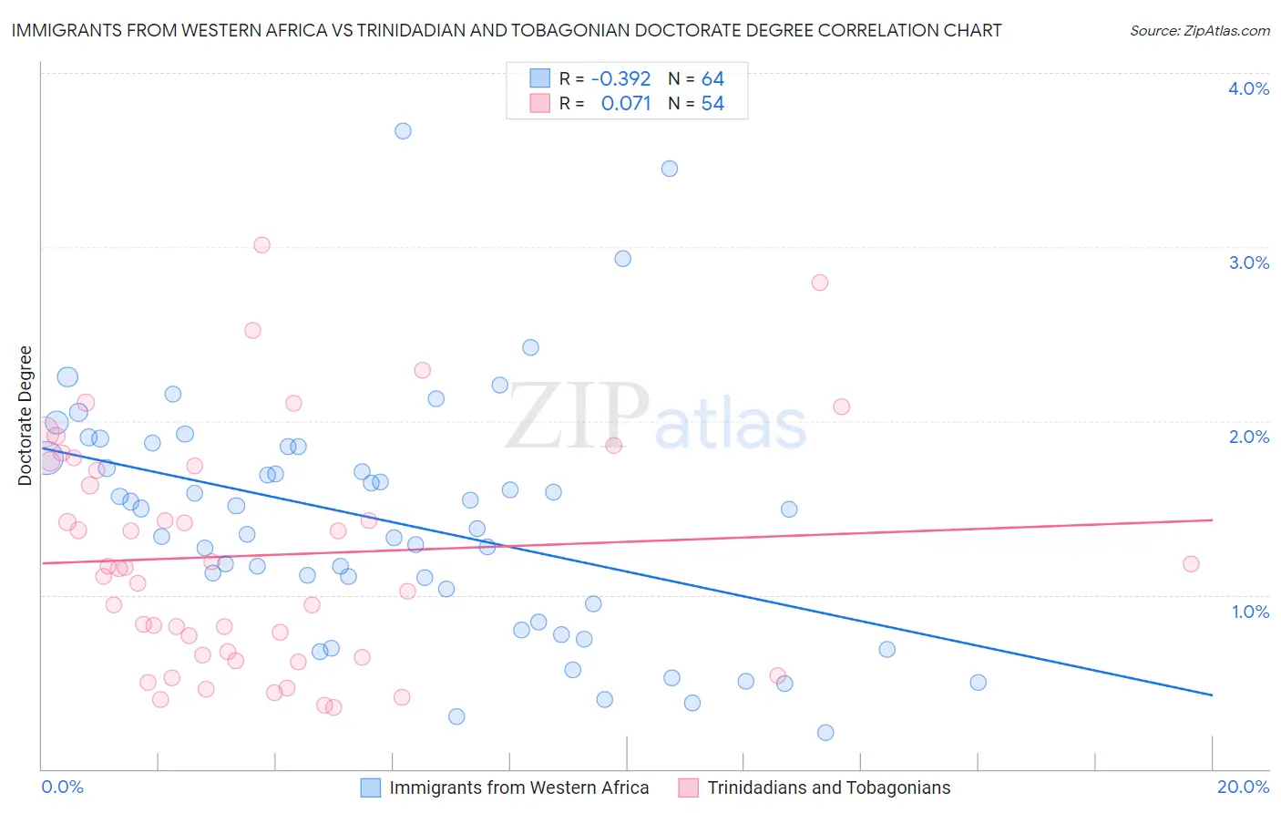 Immigrants from Western Africa vs Trinidadian and Tobagonian Doctorate Degree