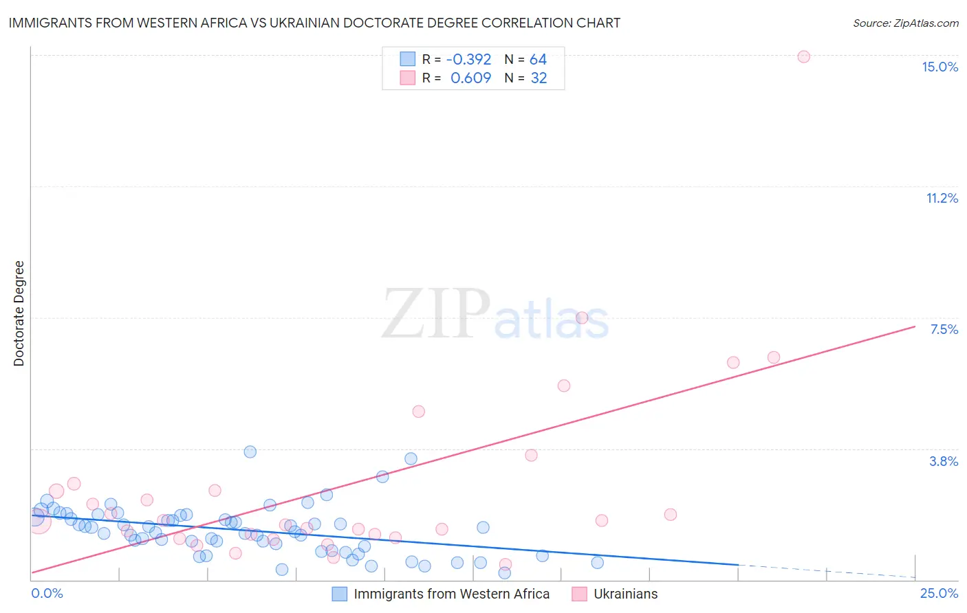 Immigrants from Western Africa vs Ukrainian Doctorate Degree