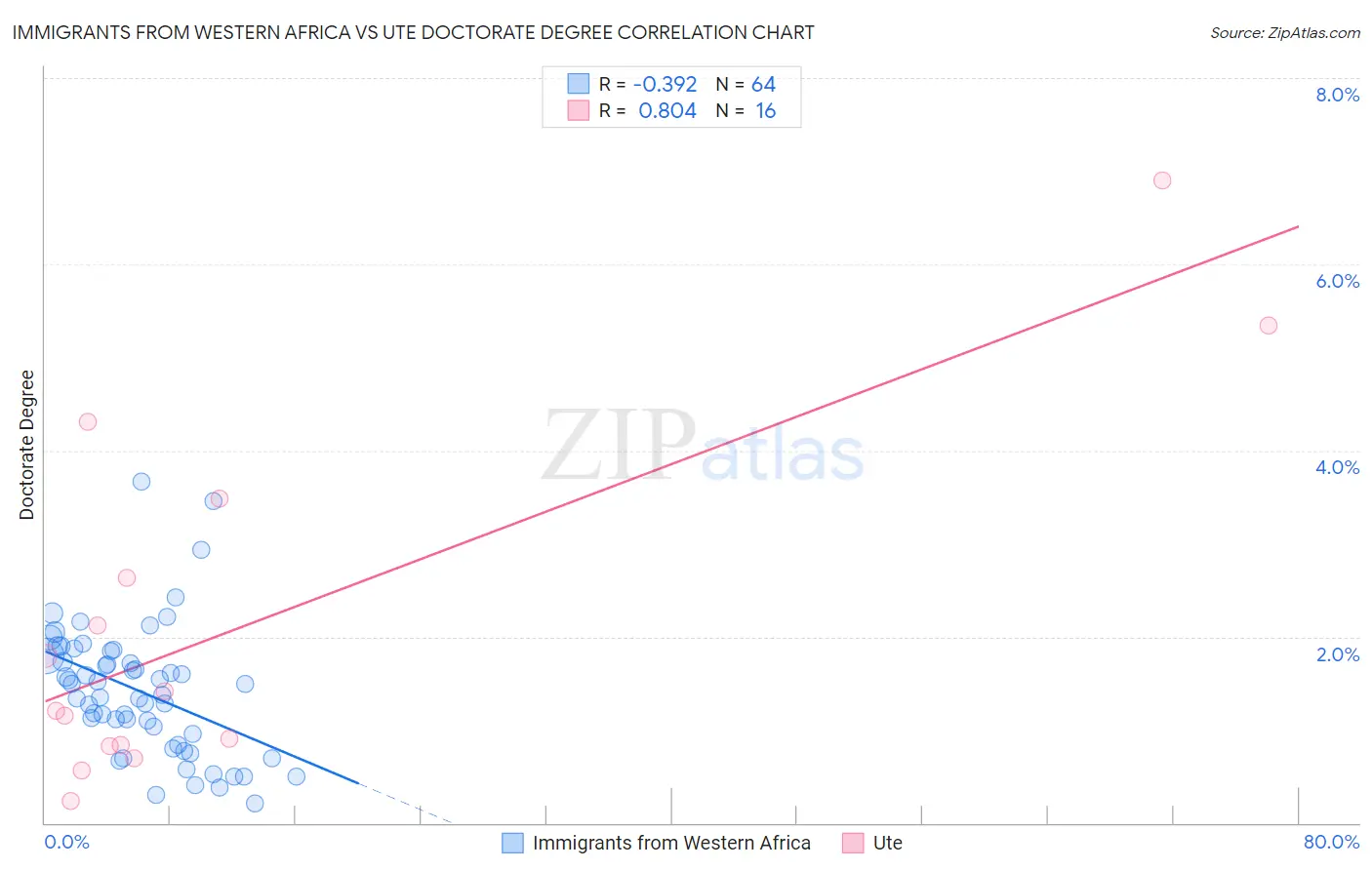 Immigrants from Western Africa vs Ute Doctorate Degree