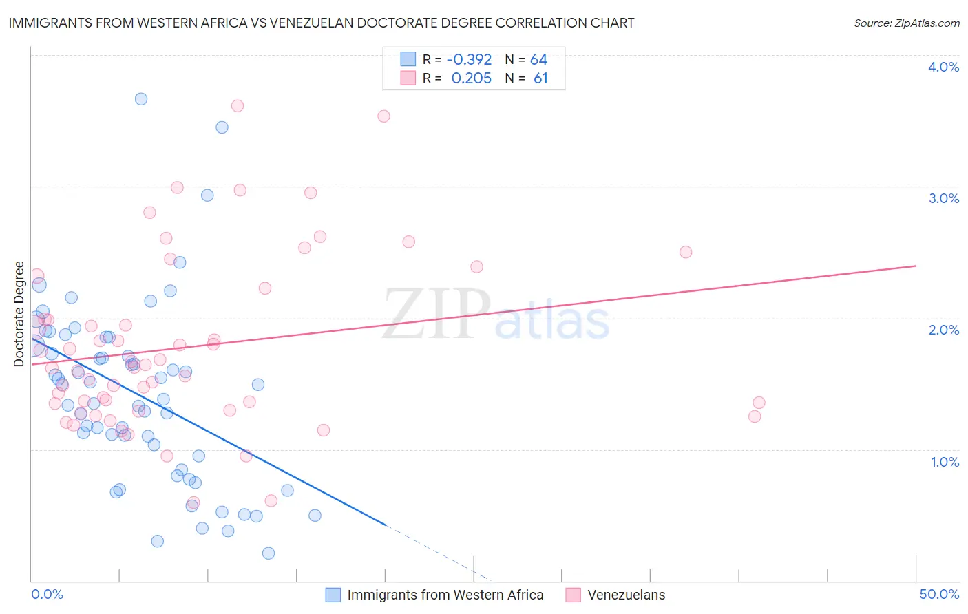 Immigrants from Western Africa vs Venezuelan Doctorate Degree