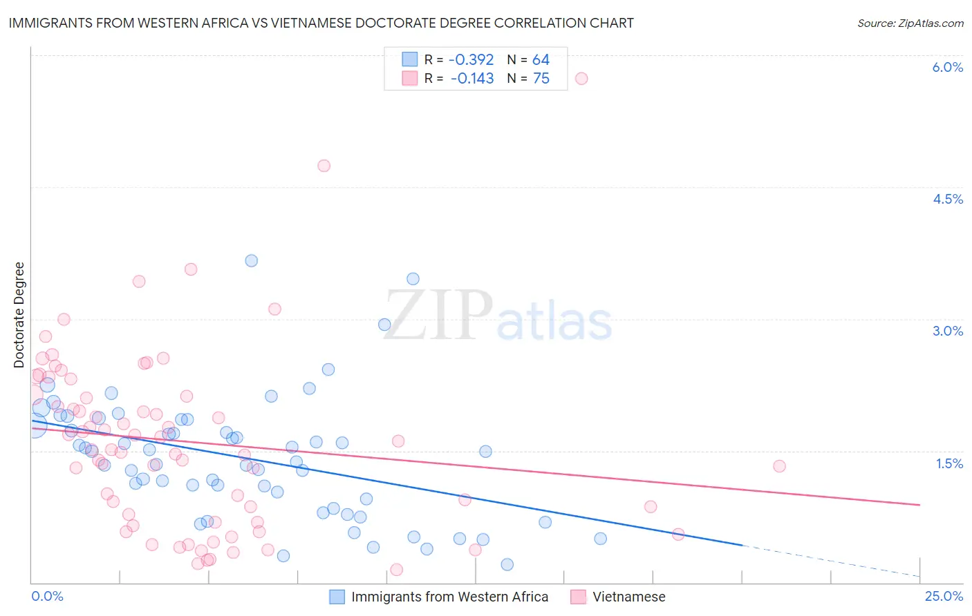 Immigrants from Western Africa vs Vietnamese Doctorate Degree