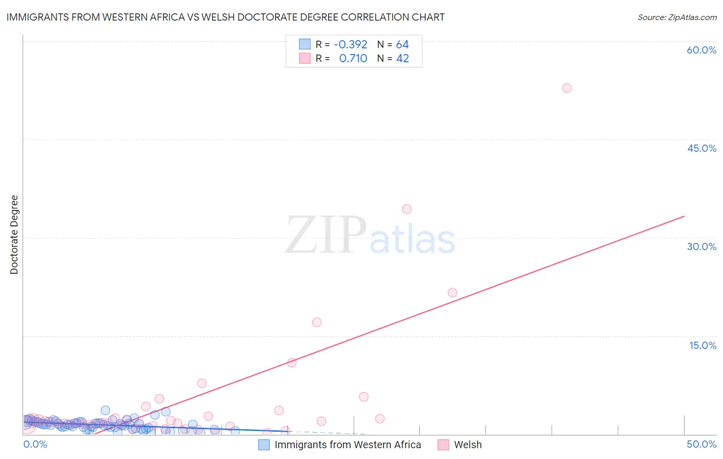 Immigrants from Western Africa vs Welsh Doctorate Degree