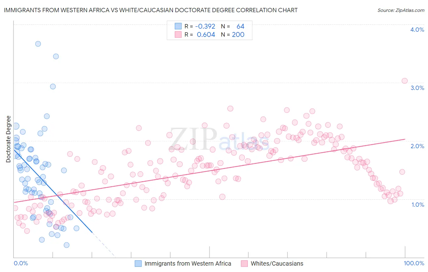 Immigrants from Western Africa vs White/Caucasian Doctorate Degree