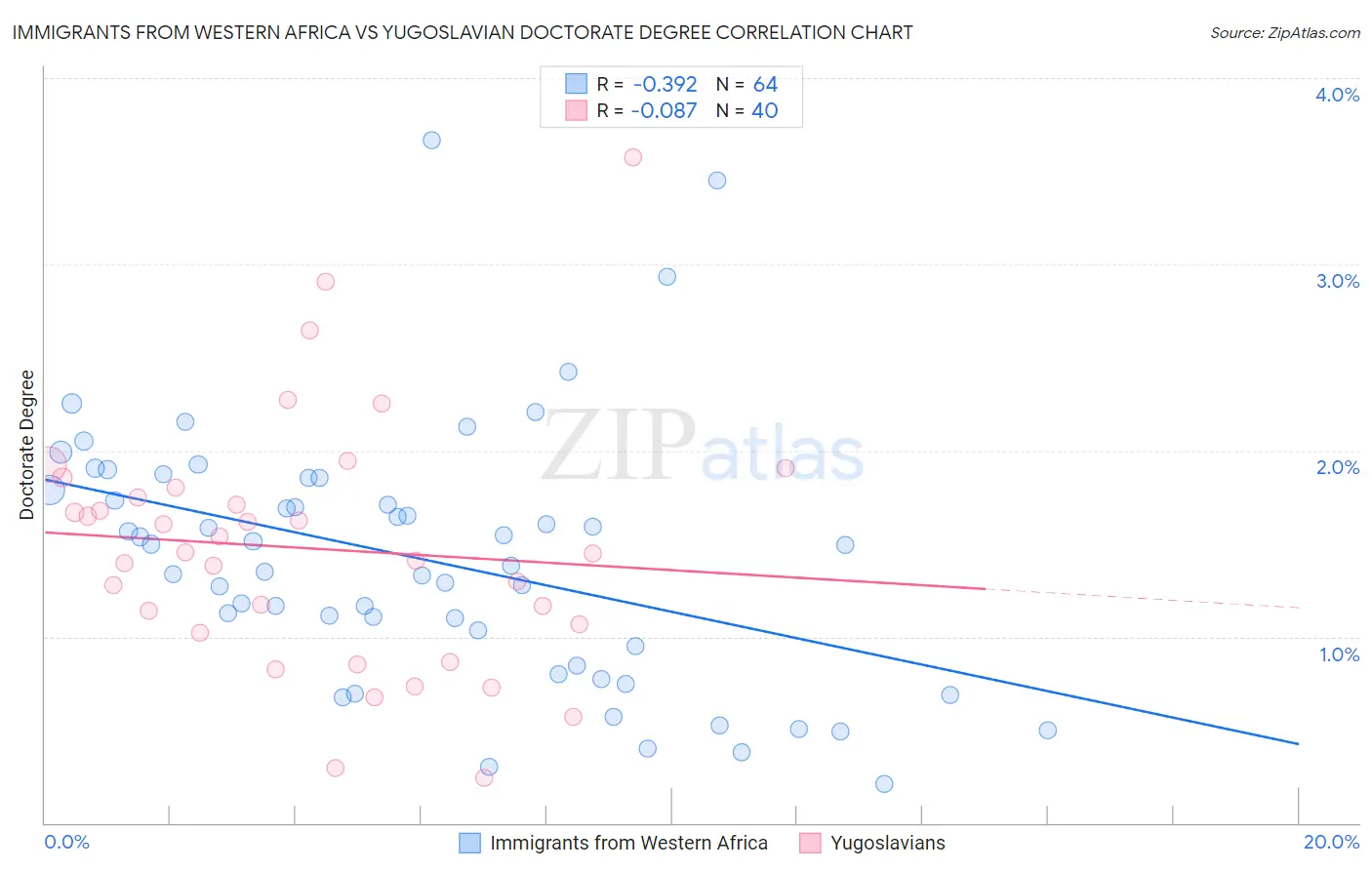 Immigrants from Western Africa vs Yugoslavian Doctorate Degree