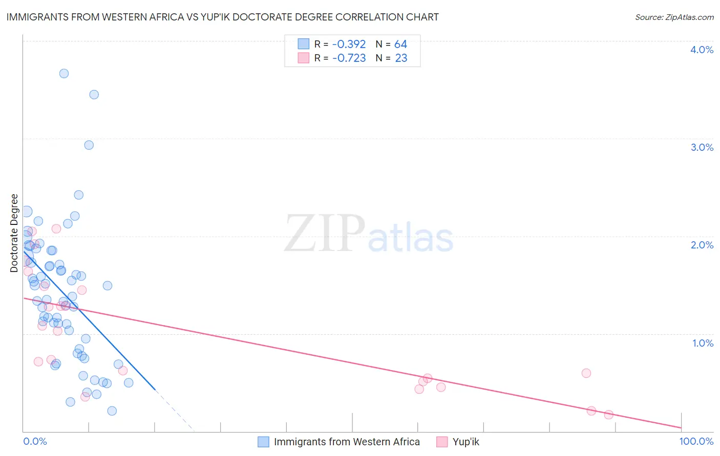 Immigrants from Western Africa vs Yup'ik Doctorate Degree