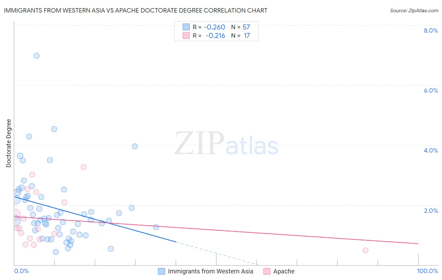 Immigrants from Western Asia vs Apache Doctorate Degree