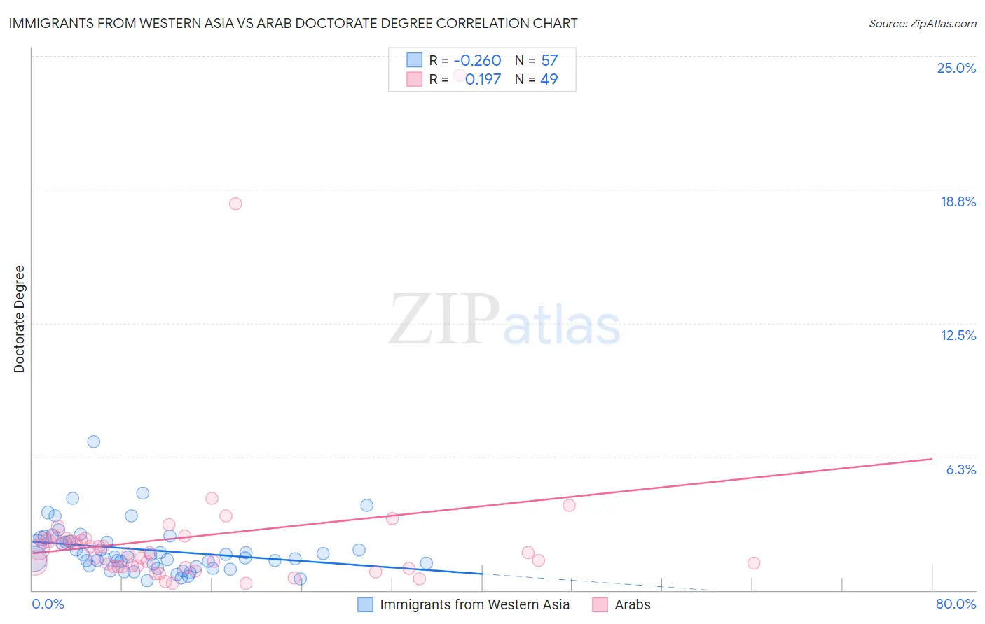 Immigrants from Western Asia vs Arab Doctorate Degree