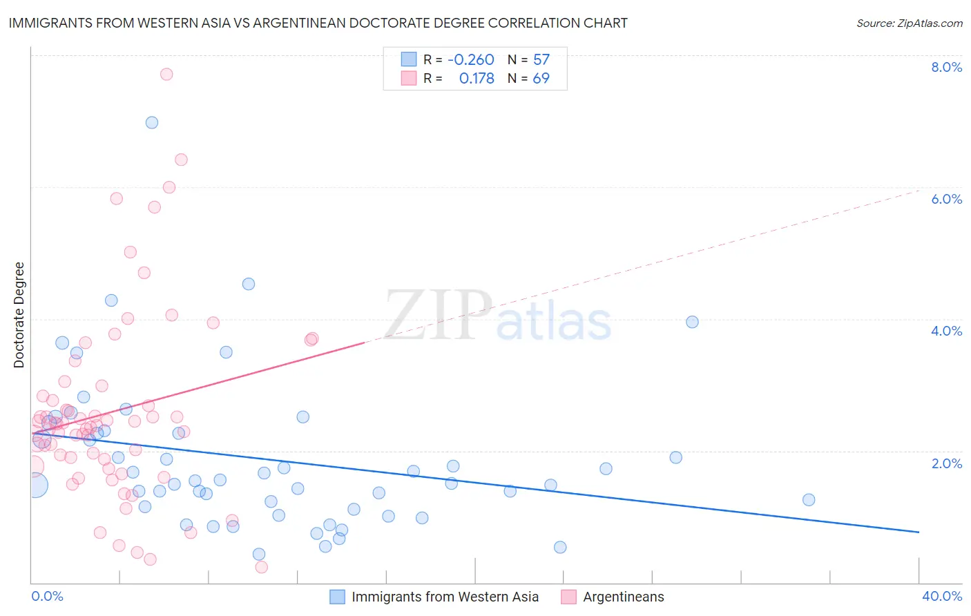 Immigrants from Western Asia vs Argentinean Doctorate Degree