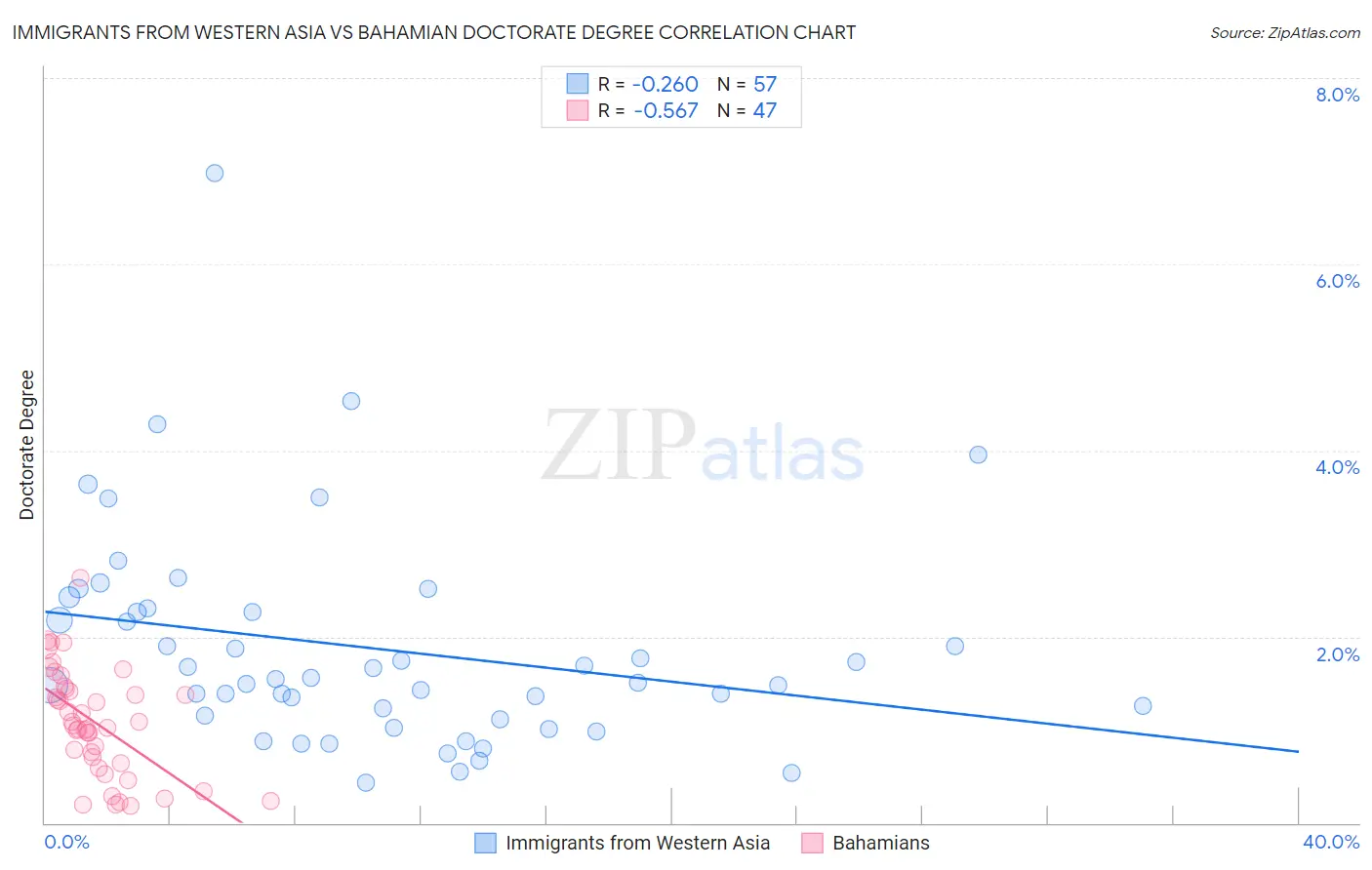 Immigrants from Western Asia vs Bahamian Doctorate Degree