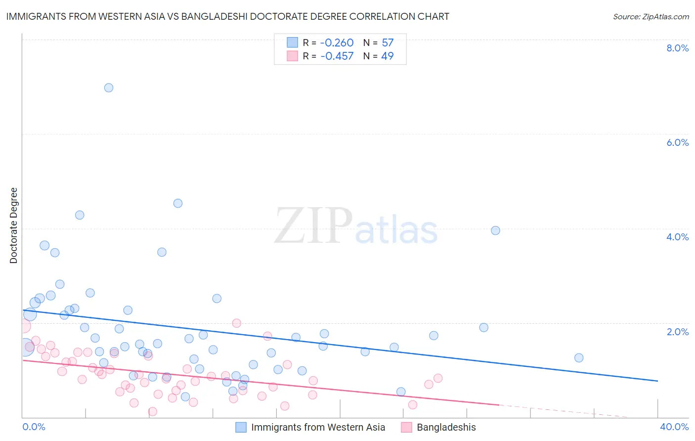 Immigrants from Western Asia vs Bangladeshi Doctorate Degree