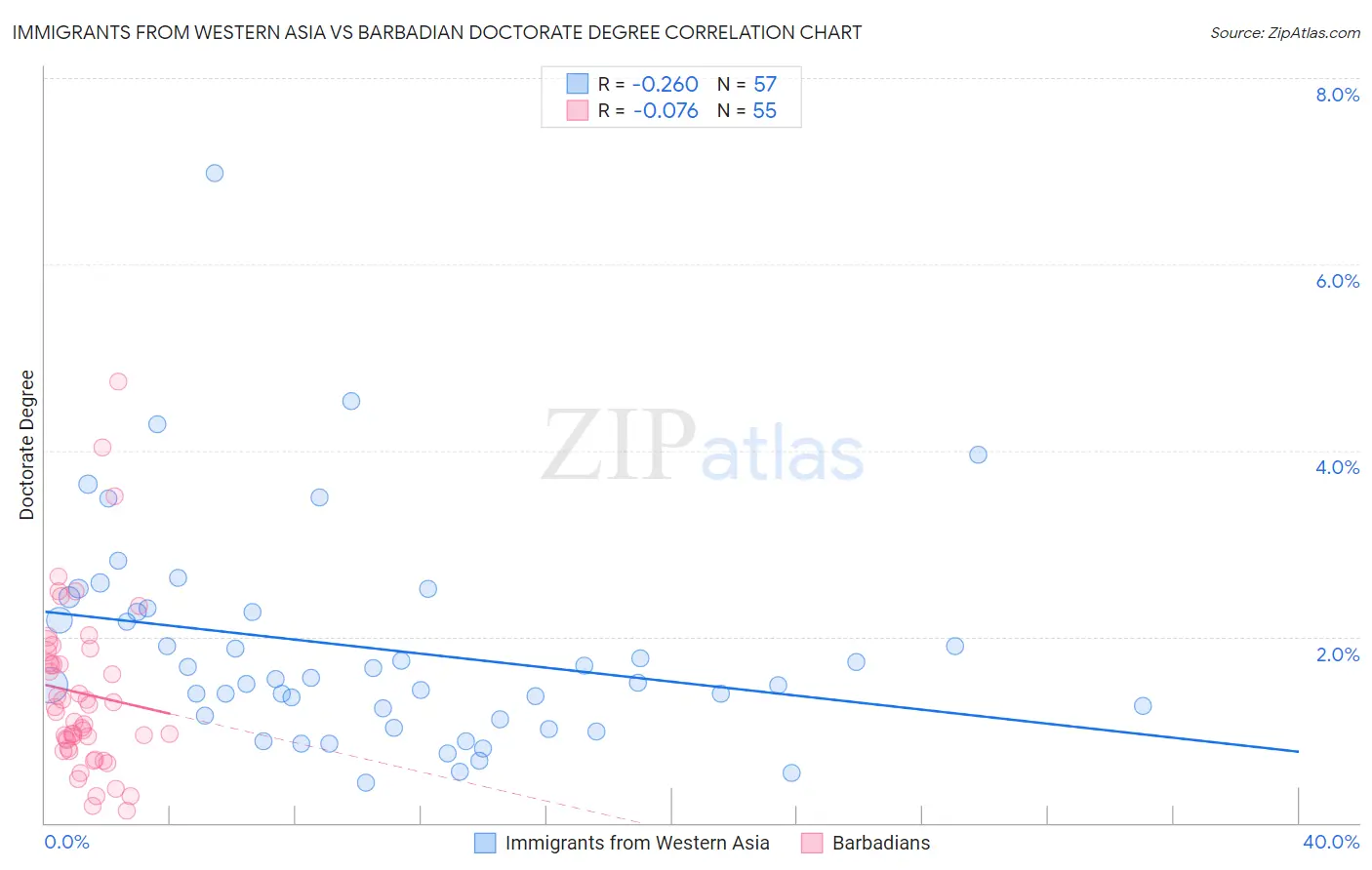 Immigrants from Western Asia vs Barbadian Doctorate Degree