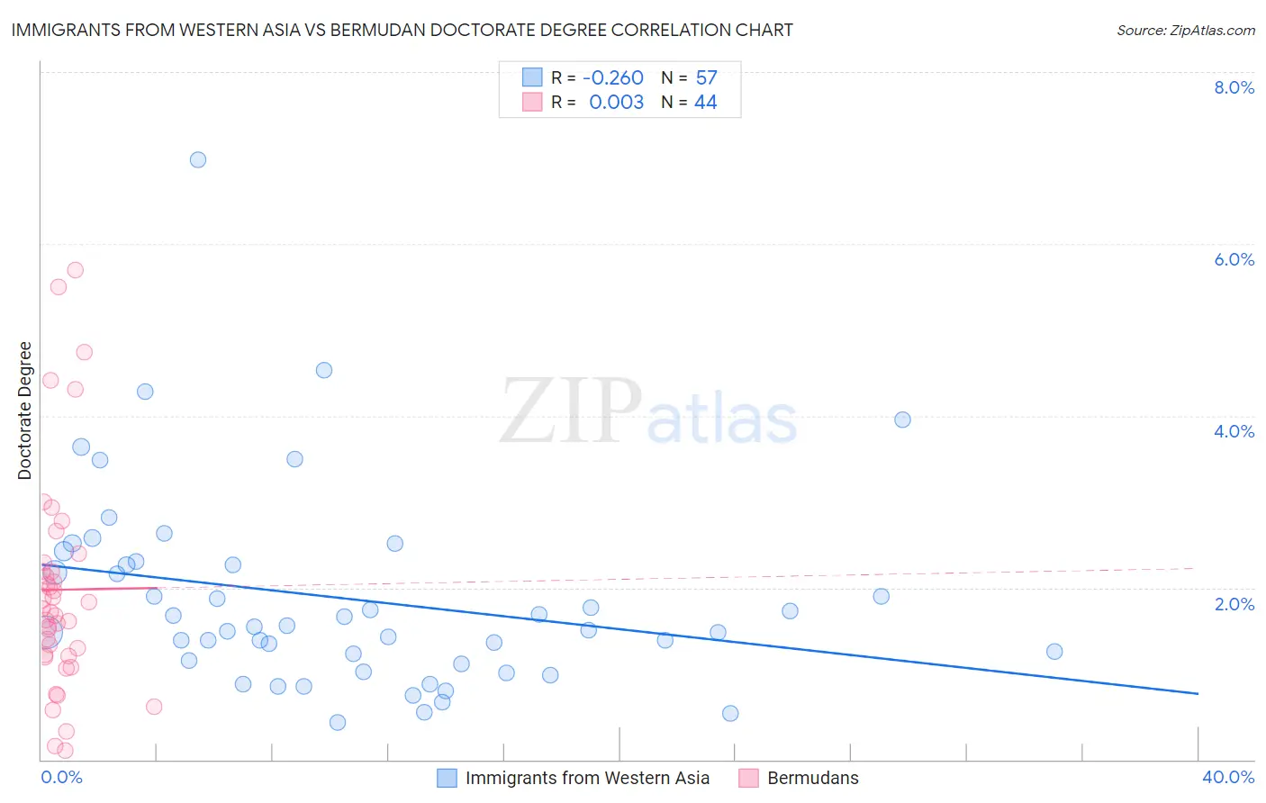 Immigrants from Western Asia vs Bermudan Doctorate Degree