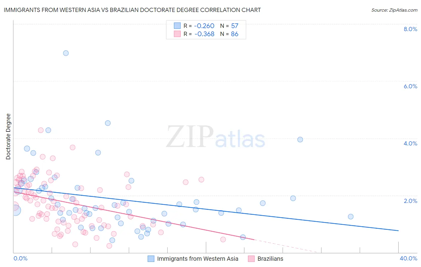 Immigrants from Western Asia vs Brazilian Doctorate Degree
