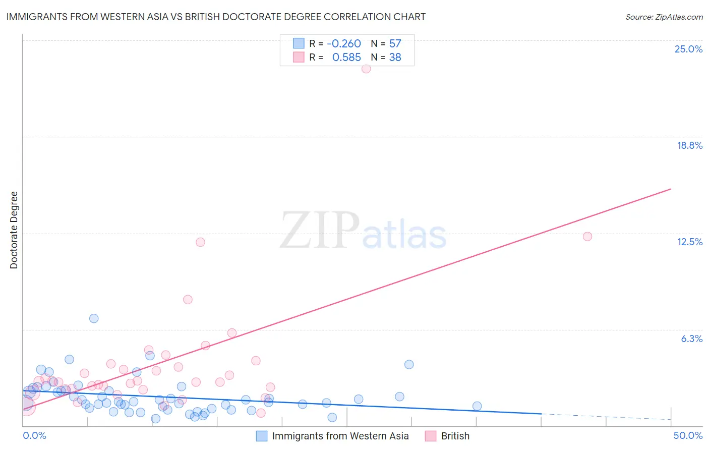 Immigrants from Western Asia vs British Doctorate Degree
