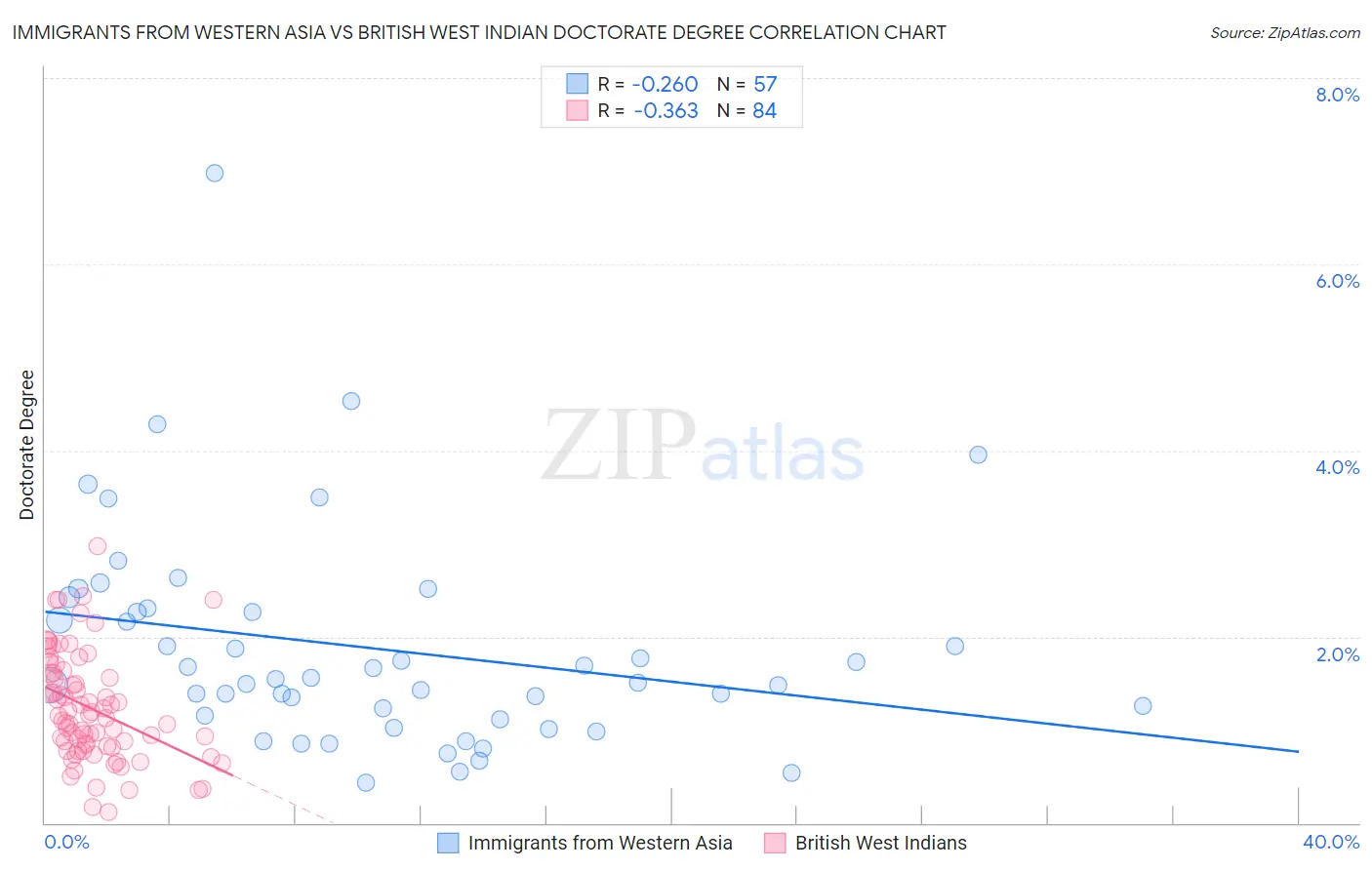 Immigrants from Western Asia vs British West Indian Doctorate Degree
