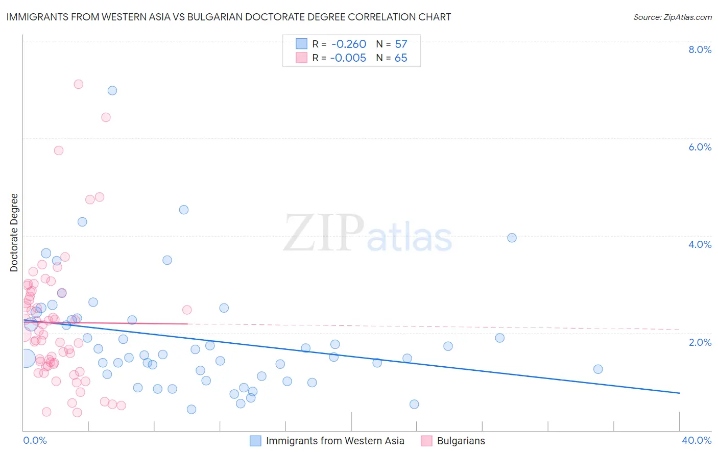 Immigrants from Western Asia vs Bulgarian Doctorate Degree
