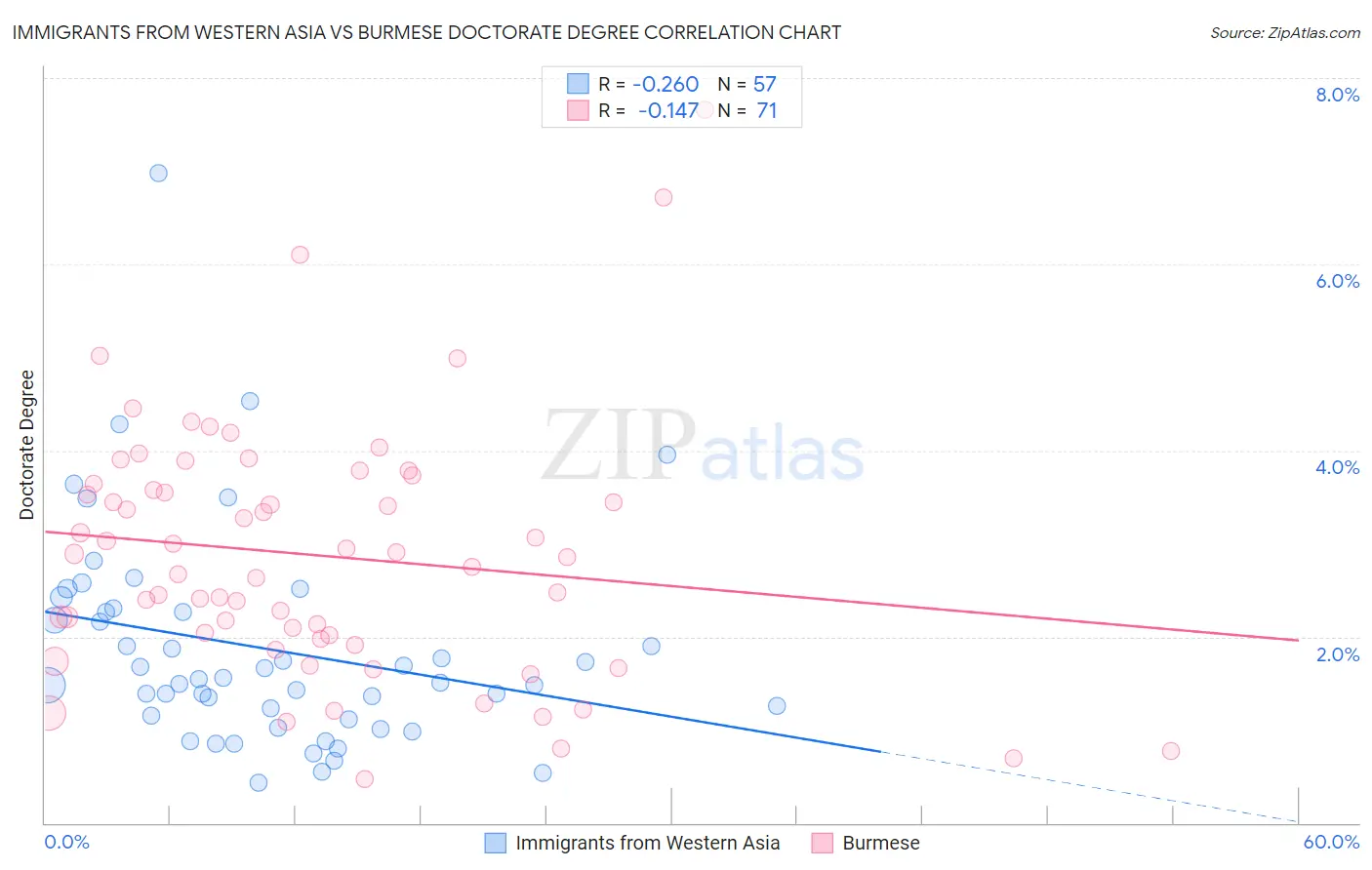 Immigrants from Western Asia vs Burmese Doctorate Degree