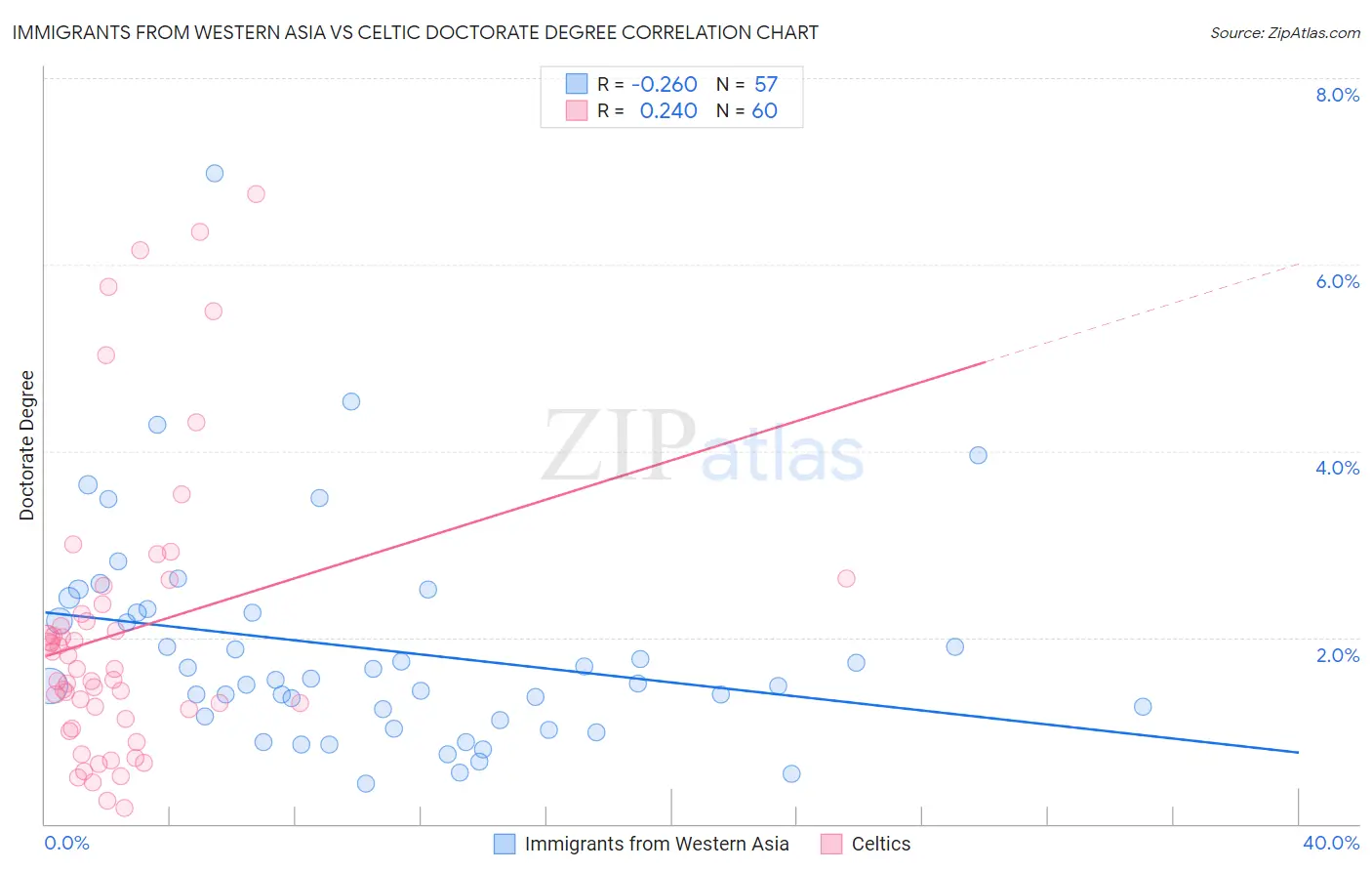 Immigrants from Western Asia vs Celtic Doctorate Degree