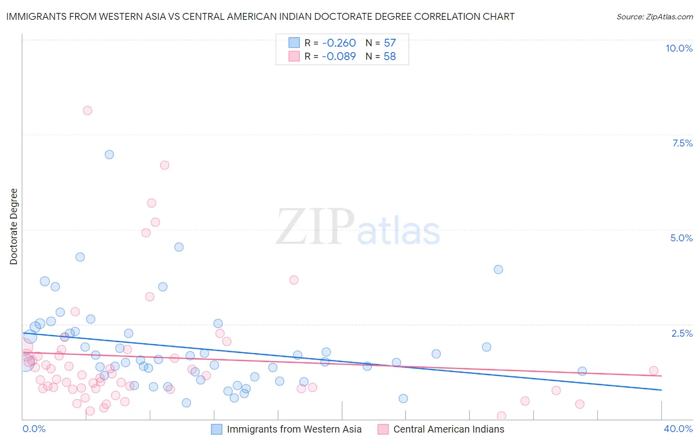 Immigrants from Western Asia vs Central American Indian Doctorate Degree