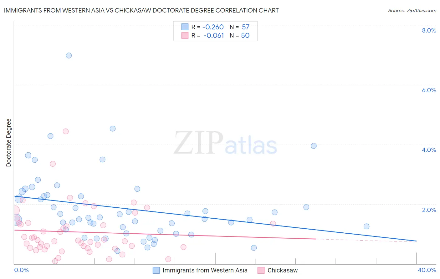 Immigrants from Western Asia vs Chickasaw Doctorate Degree