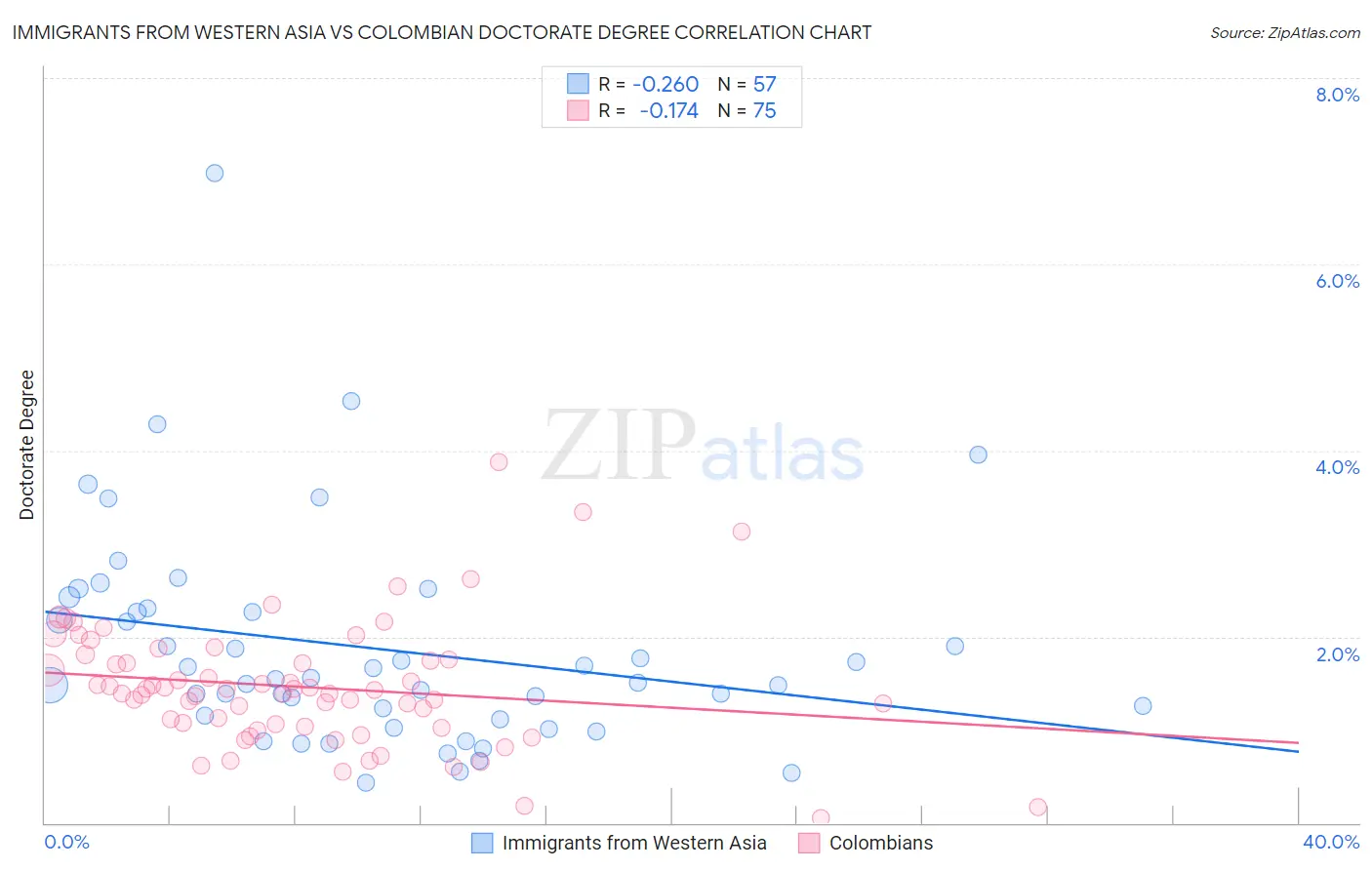 Immigrants from Western Asia vs Colombian Doctorate Degree