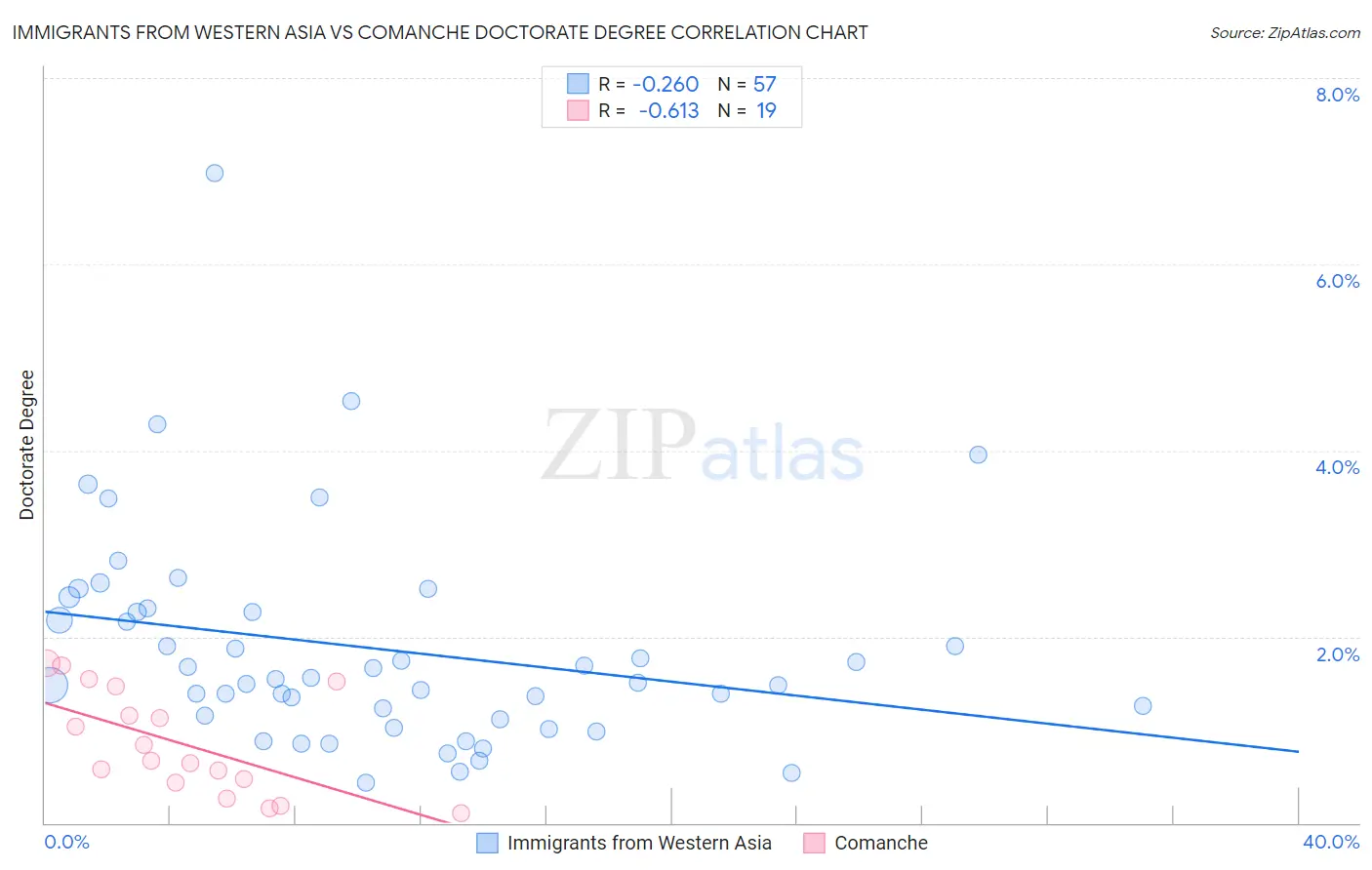 Immigrants from Western Asia vs Comanche Doctorate Degree