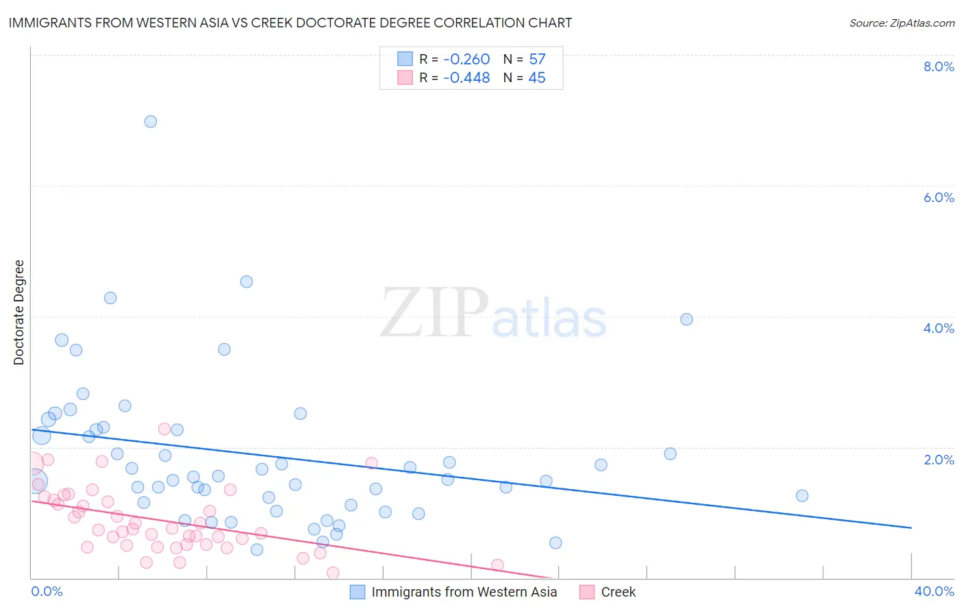 Immigrants from Western Asia vs Creek Doctorate Degree