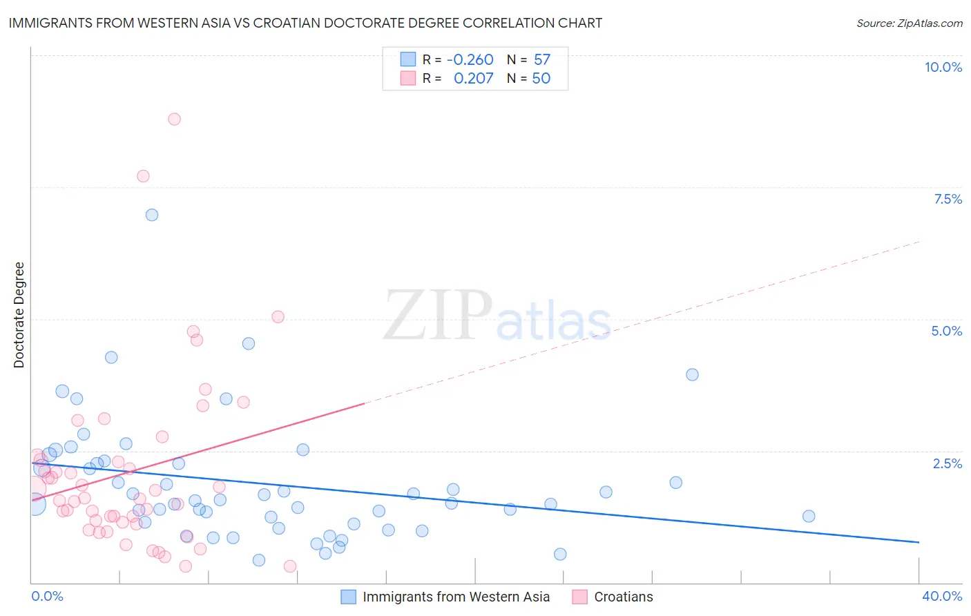 Immigrants from Western Asia vs Croatian Doctorate Degree