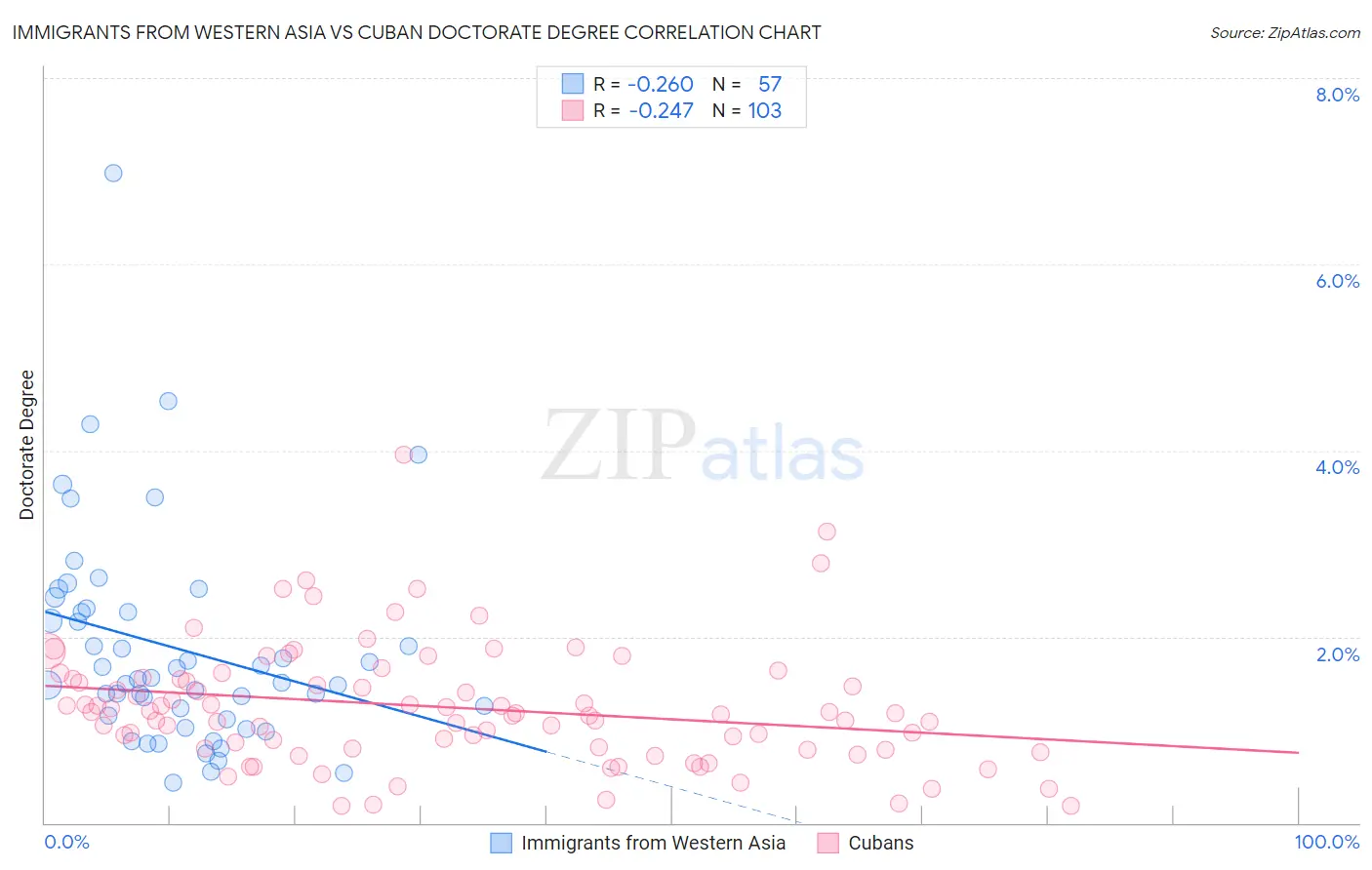 Immigrants from Western Asia vs Cuban Doctorate Degree