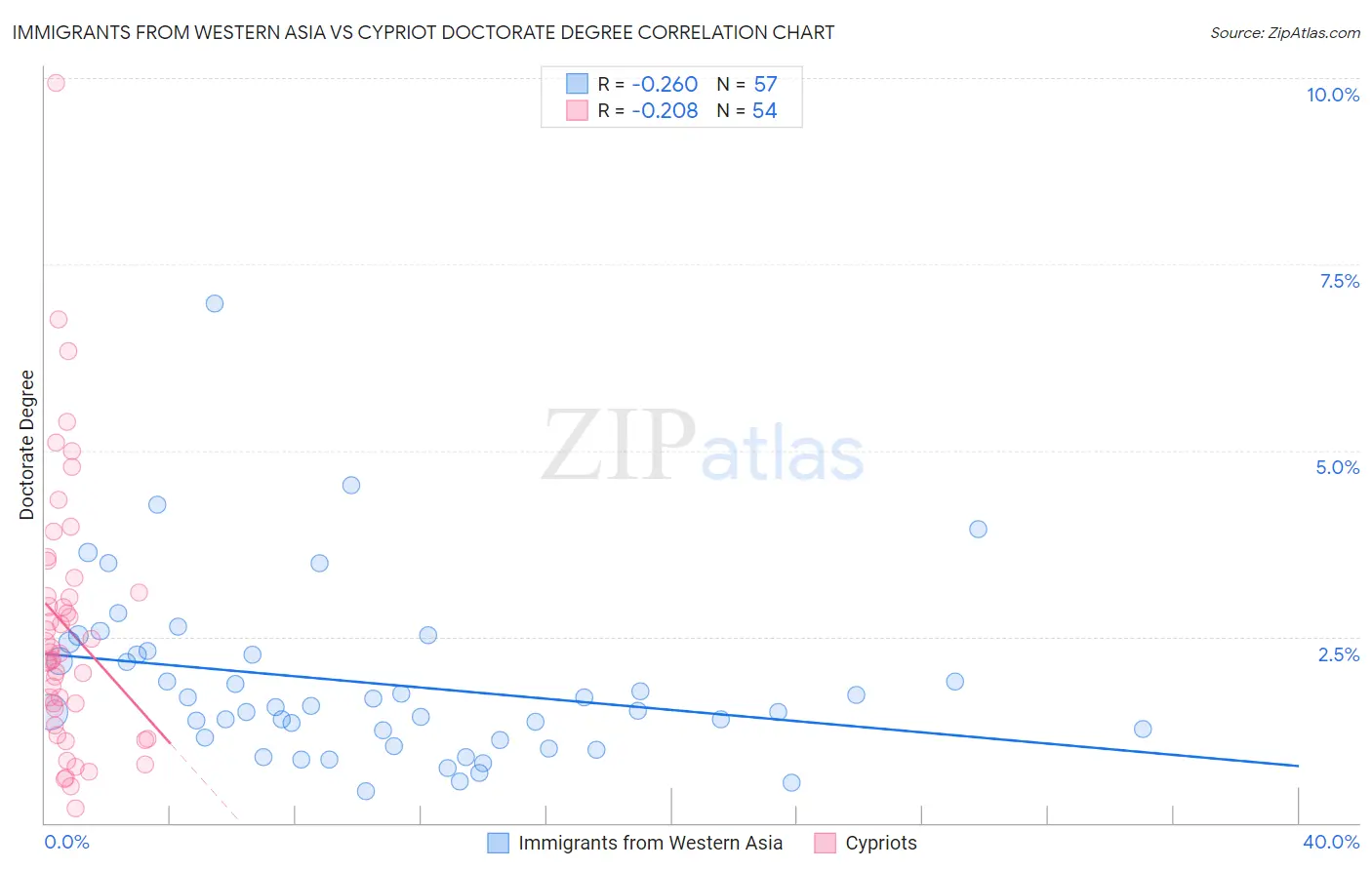 Immigrants from Western Asia vs Cypriot Doctorate Degree