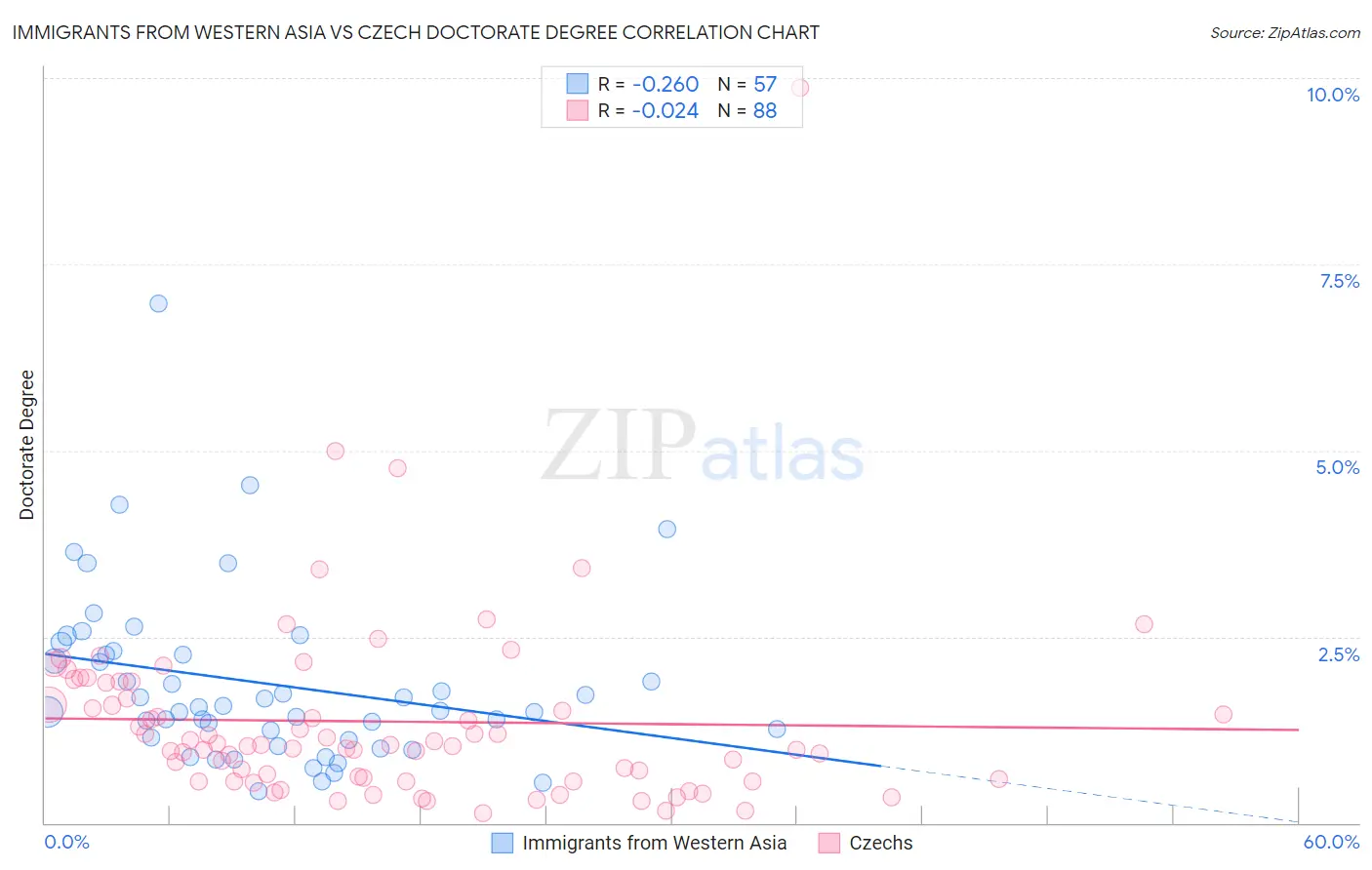 Immigrants from Western Asia vs Czech Doctorate Degree
