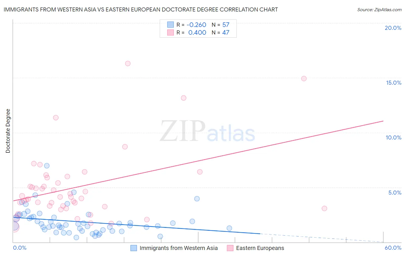Immigrants from Western Asia vs Eastern European Doctorate Degree