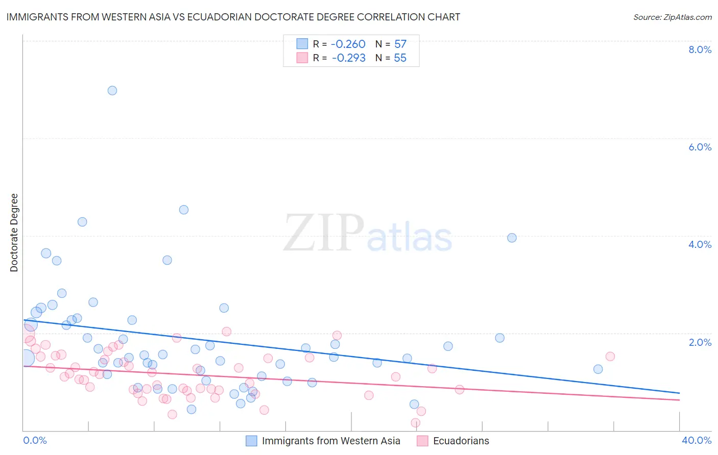 Immigrants from Western Asia vs Ecuadorian Doctorate Degree