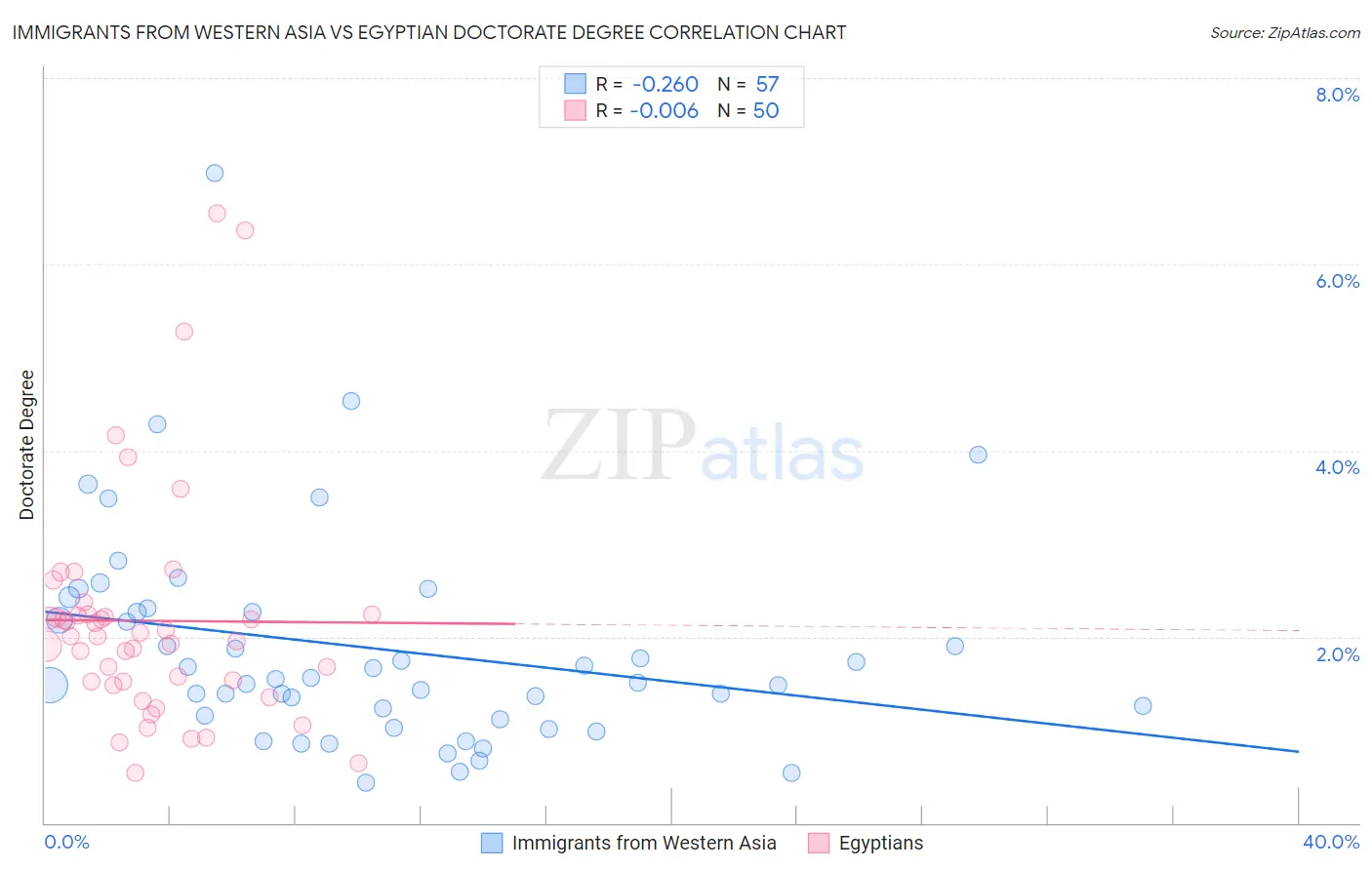 Immigrants from Western Asia vs Egyptian Doctorate Degree