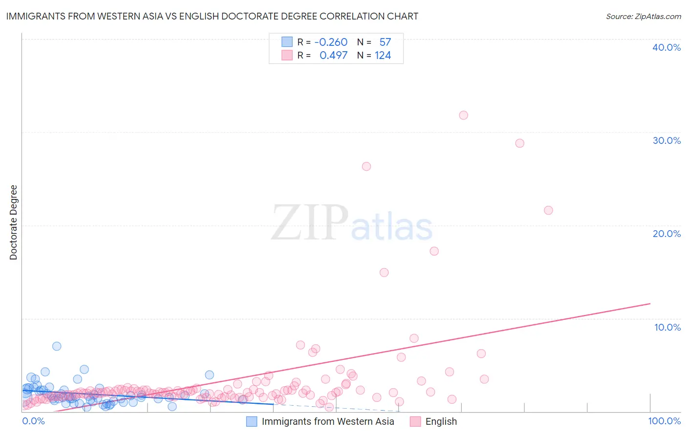 Immigrants from Western Asia vs English Doctorate Degree