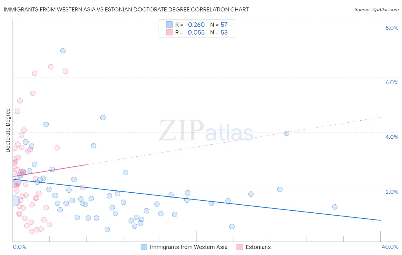 Immigrants from Western Asia vs Estonian Doctorate Degree