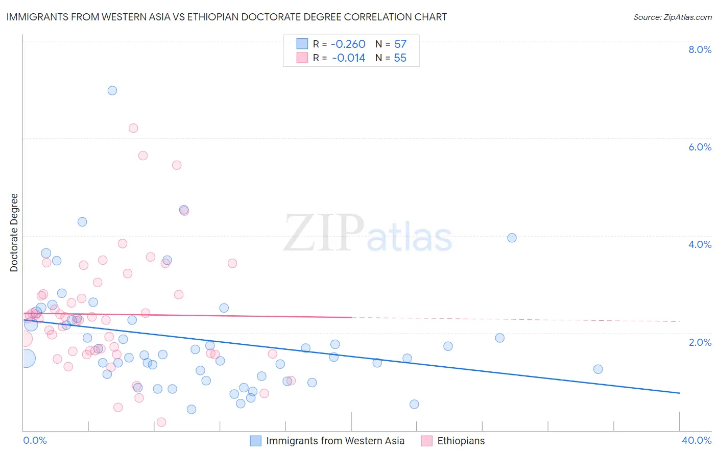 Immigrants from Western Asia vs Ethiopian Doctorate Degree