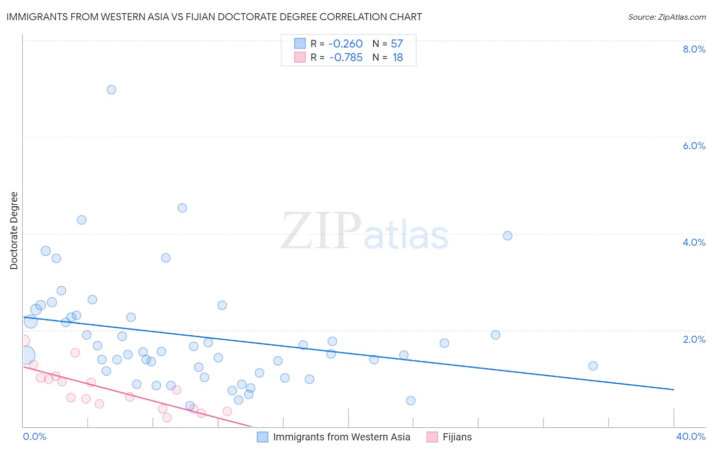 Immigrants from Western Asia vs Fijian Doctorate Degree