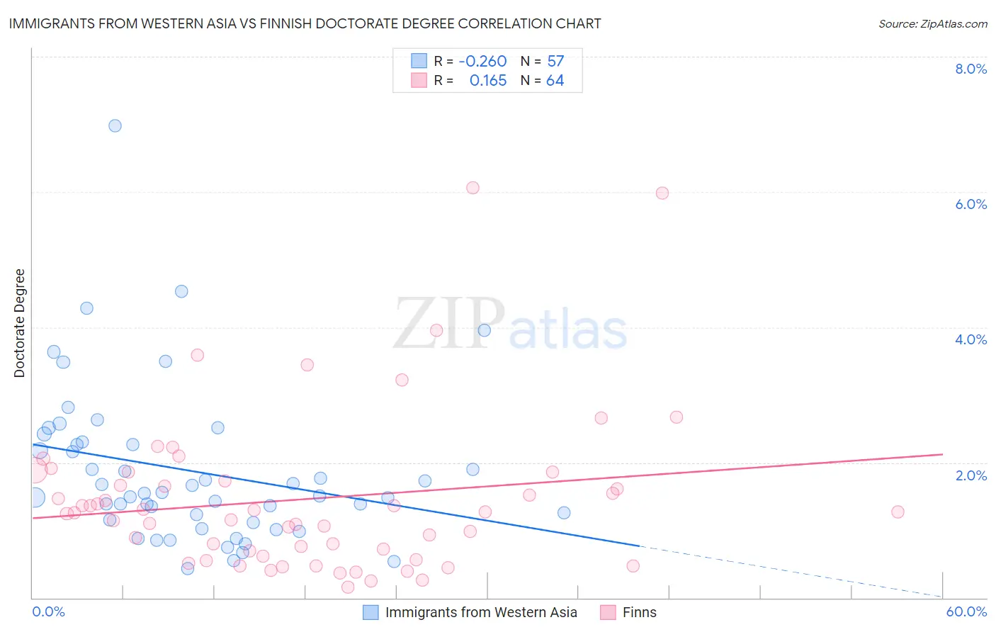 Immigrants from Western Asia vs Finnish Doctorate Degree
