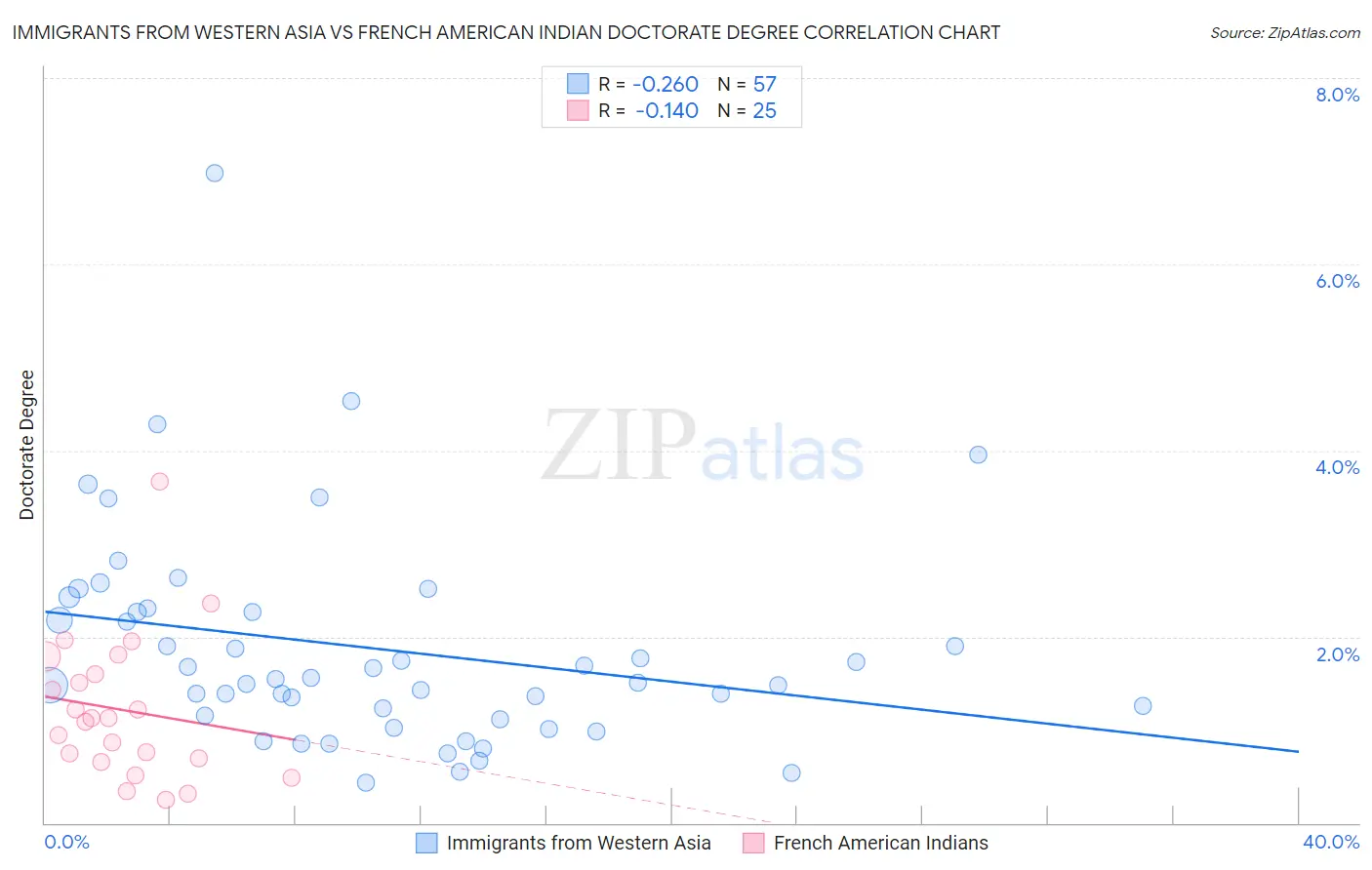 Immigrants from Western Asia vs French American Indian Doctorate Degree