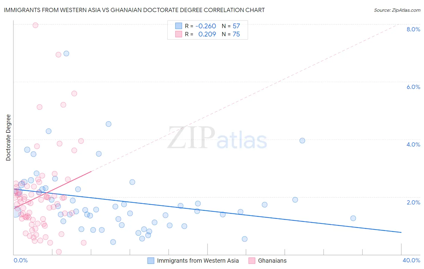 Immigrants from Western Asia vs Ghanaian Doctorate Degree