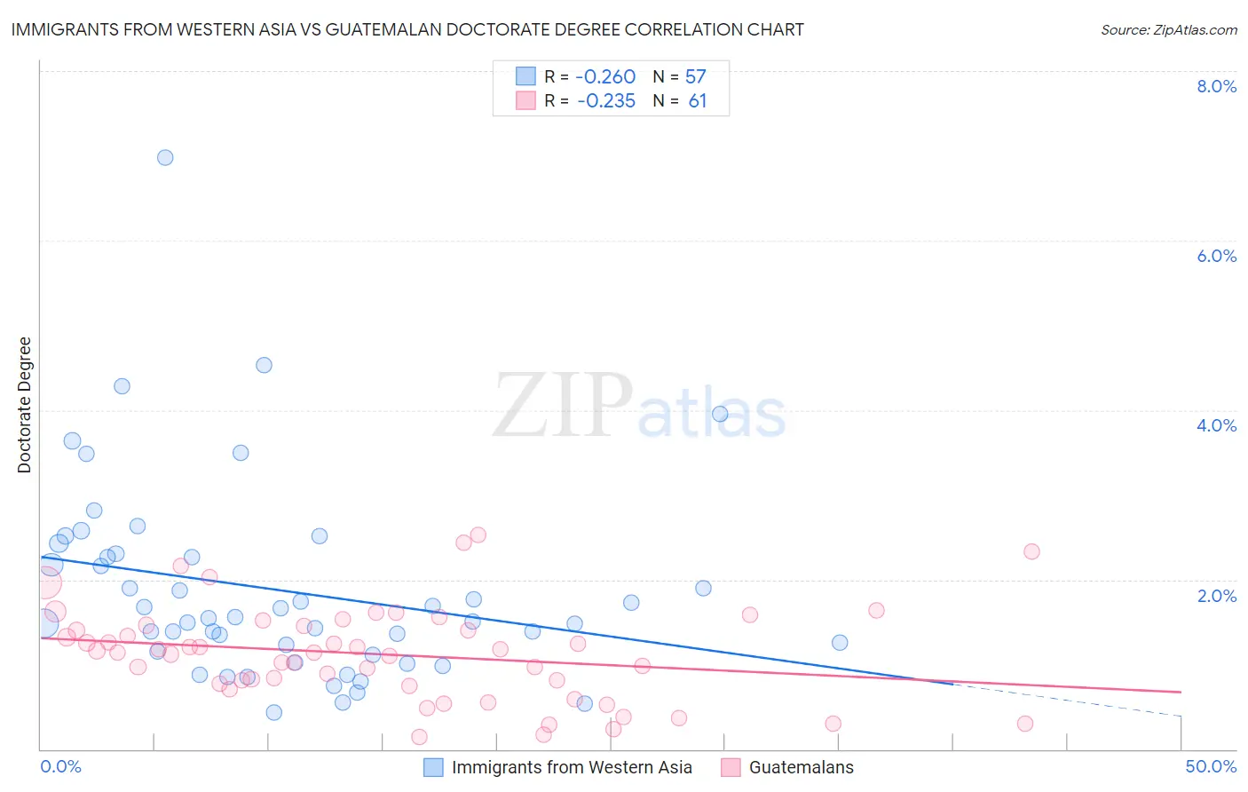 Immigrants from Western Asia vs Guatemalan Doctorate Degree