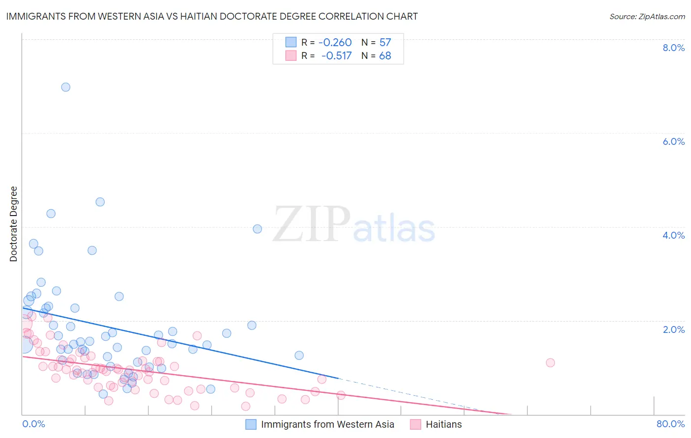 Immigrants from Western Asia vs Haitian Doctorate Degree