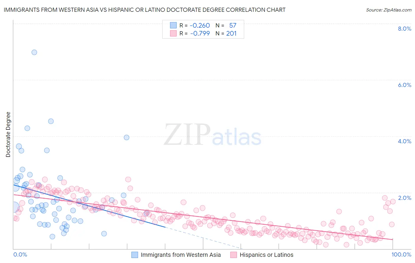 Immigrants from Western Asia vs Hispanic or Latino Doctorate Degree