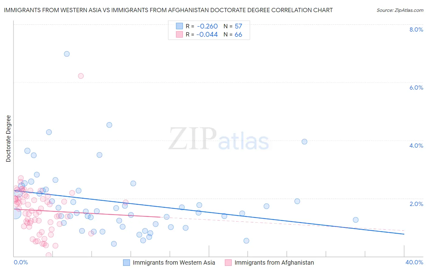 Immigrants from Western Asia vs Immigrants from Afghanistan Doctorate Degree