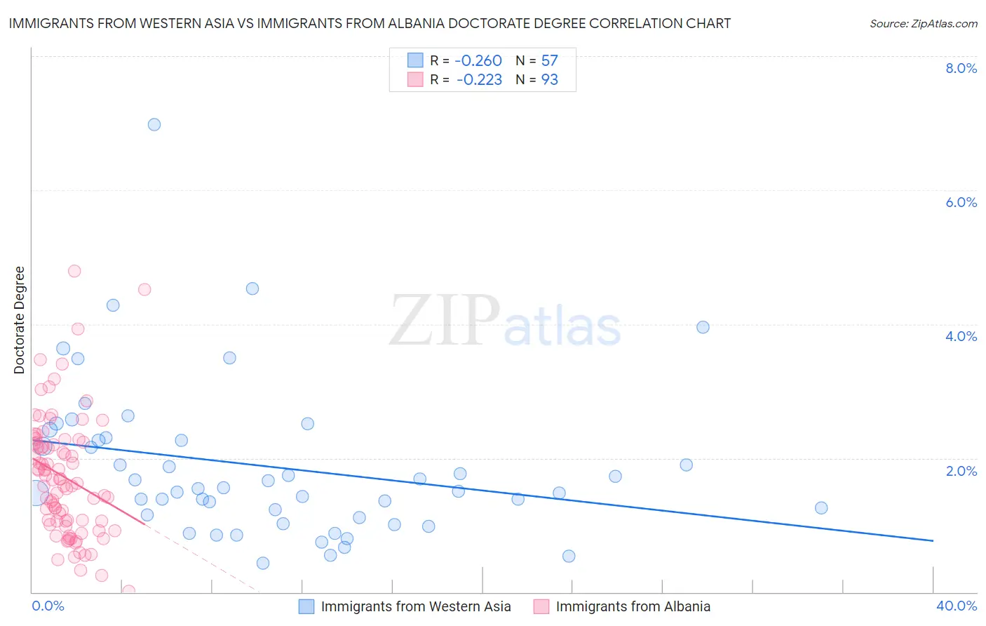 Immigrants from Western Asia vs Immigrants from Albania Doctorate Degree